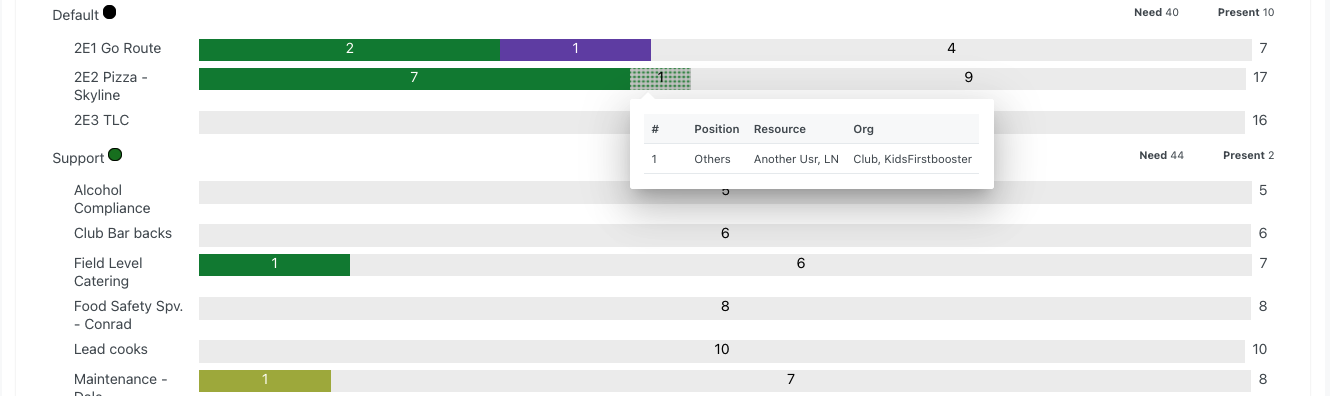 Clicking on the 'Reassigned' green dottet progress bar will show reassigned resources