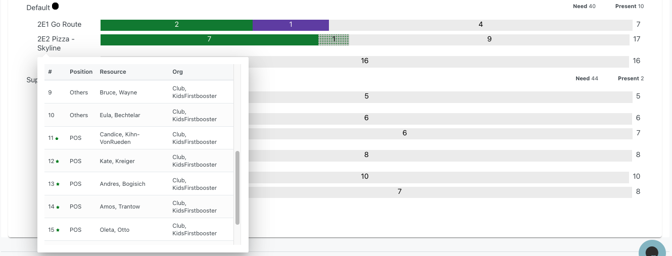 Stand detail showing all positions and assigned resources