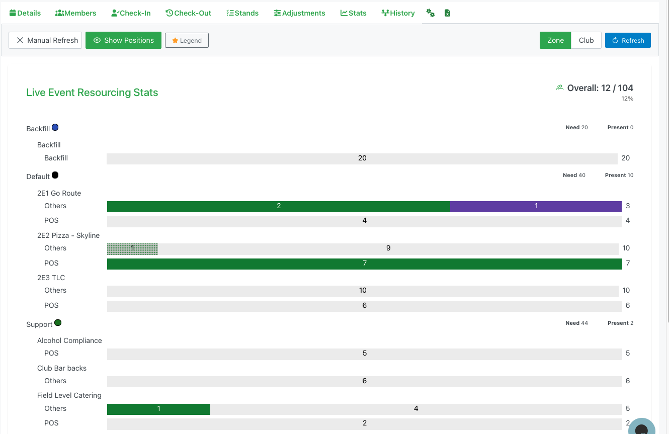 Stats organized by zone showing breakdown by location type
